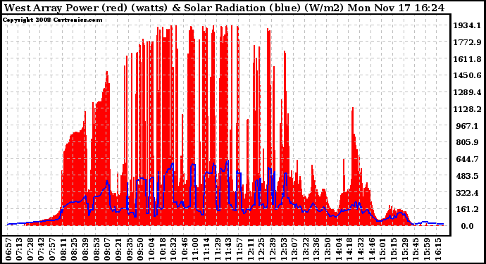 Solar PV/Inverter Performance West Array Power Output & Solar Radiation