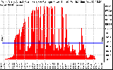 Solar PV/Inverter Performance West Array Actual & Average Power Output