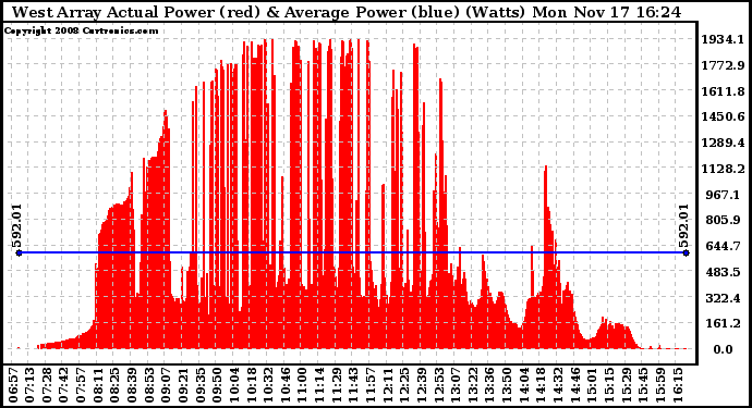 Solar PV/Inverter Performance West Array Actual & Average Power Output