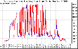 Solar PV/Inverter Performance Photovoltaic Panel Power Output