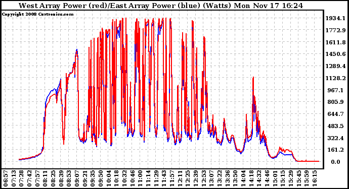 Solar PV/Inverter Performance Photovoltaic Panel Power Output