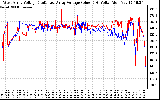 Solar PV/Inverter Performance Photovoltaic Panel Voltage Output