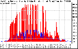 Solar PV/Inverter Performance East Array Power Output & Solar Radiation