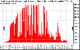 Solar PV/Inverter Performance East Array Actual & Average Power Output