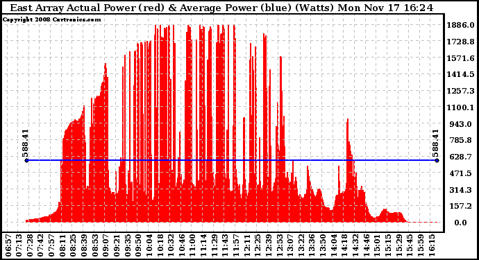 Solar PV/Inverter Performance East Array Actual & Average Power Output