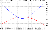 Solar PV/Inverter Performance Sun Altitude Angle & Sun Incidence Angle on PV Panels