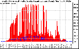 Solar PV/Inverter Performance Total PV Panel Power Output & Solar Radiation