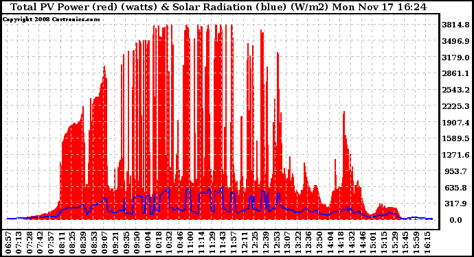 Solar PV/Inverter Performance Total PV Panel Power Output & Solar Radiation