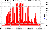 Solar PV/Inverter Performance Total PV Panel Power Output