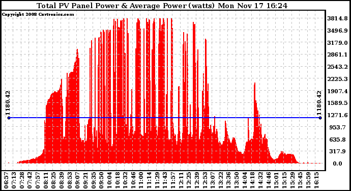 Solar PV/Inverter Performance Total PV Panel Power Output