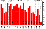 Solar PV/Inverter Performance Weekly Solar Energy Production