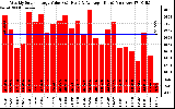 Solar PV/Inverter Performance Weekly Solar Energy Production Value