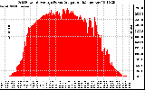 Solar PV/Inverter Performance Inverter Power Output