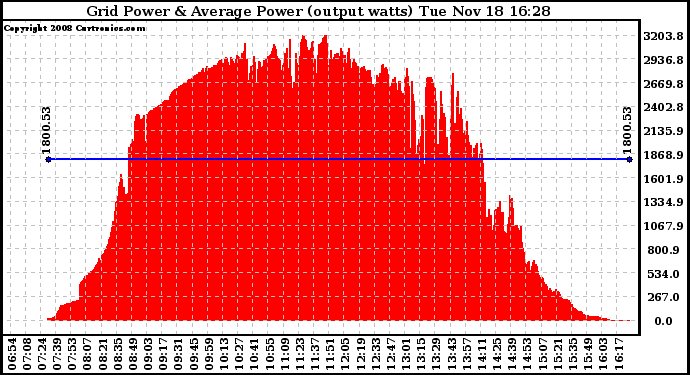 Solar PV/Inverter Performance Inverter Power Output