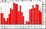 Solar PV/Inverter Performance Monthly Solar Energy Production