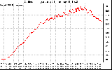 Solar PV/Inverter Performance Outdoor Temperature