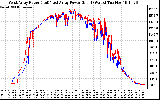 Solar PV/Inverter Performance Photovoltaic Panel Power Output