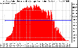 Solar PV/Inverter Performance East Array Actual & Average Power Output