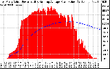 Solar PV/Inverter Performance East Array Actual & Running Average Power Output