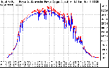 Solar PV/Inverter Performance PV Panel Power Output & Inverter Power Output