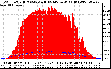 Solar PV/Inverter Performance Total PV Panel Power Output & Solar Radiation