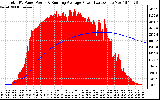 Solar PV/Inverter Performance Total PV Panel & Running Average Power Output