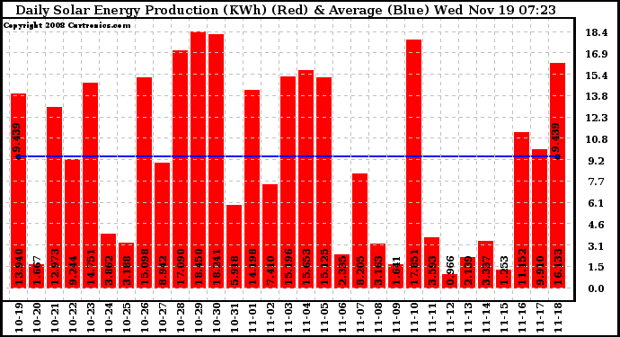 Solar PV/Inverter Performance Daily Solar Energy Production