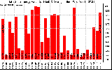 Solar PV/Inverter Performance Daily Solar Energy Production Value