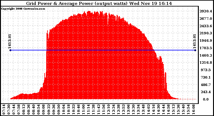 Solar PV/Inverter Performance Inverter Power Output