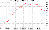 Solar PV/Inverter Performance Outdoor Temperature