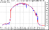 Solar PV/Inverter Performance Photovoltaic Panel Current Output