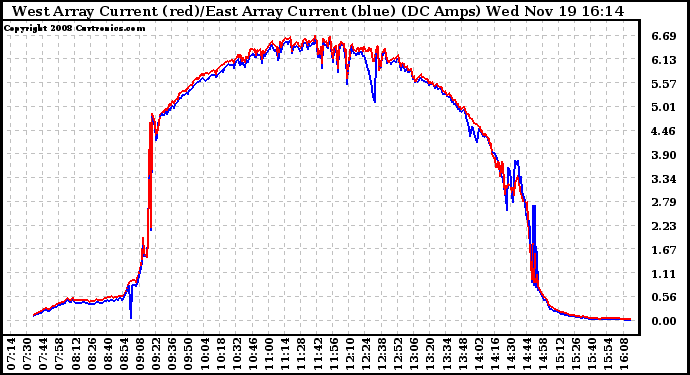 Solar PV/Inverter Performance Photovoltaic Panel Current Output