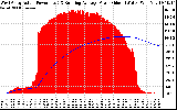 Solar PV/Inverter Performance West Array Actual & Running Average Power Output