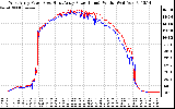 Solar PV/Inverter Performance Photovoltaic Panel Power Output