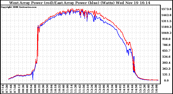 Solar PV/Inverter Performance Photovoltaic Panel Power Output