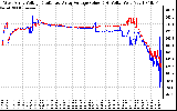 Solar PV/Inverter Performance Photovoltaic Panel Voltage Output