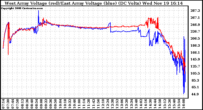 Solar PV/Inverter Performance Photovoltaic Panel Voltage Output