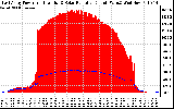 Solar PV/Inverter Performance East Array Power Output & Solar Radiation