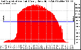 Solar PV/Inverter Performance East Array Actual & Average Power Output