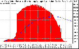 Solar PV/Inverter Performance East Array Actual & Running Average Power Output