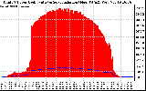 Solar PV/Inverter Performance Total PV Panel Power Output & Solar Radiation