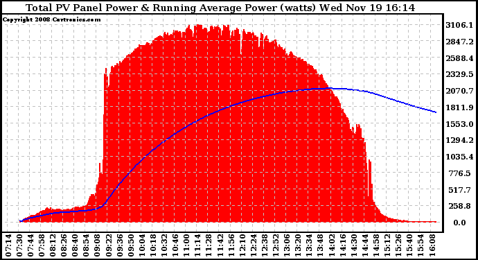 Solar PV/Inverter Performance Total PV Panel & Running Average Power Output