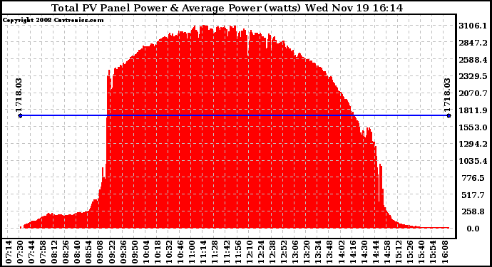 Solar PV/Inverter Performance Total PV Panel Power Output