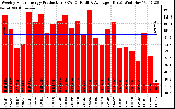 Solar PV/Inverter Performance Weekly Solar Energy Production