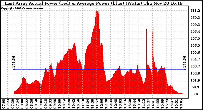 Solar PV/Inverter Performance East Array Actual & Average Power Output