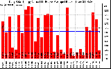 Solar PV/Inverter Performance Daily Solar Energy Production Value