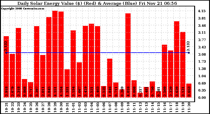 Solar PV/Inverter Performance Daily Solar Energy Production Value