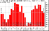 Solar PV/Inverter Performance Monthly Solar Energy Production