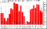 Solar PV/Inverter Performance Monthly Solar Energy Production Average Per Day (KWh)