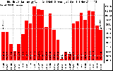 Solar PV/Inverter Performance Monthly Solar Energy Production Value